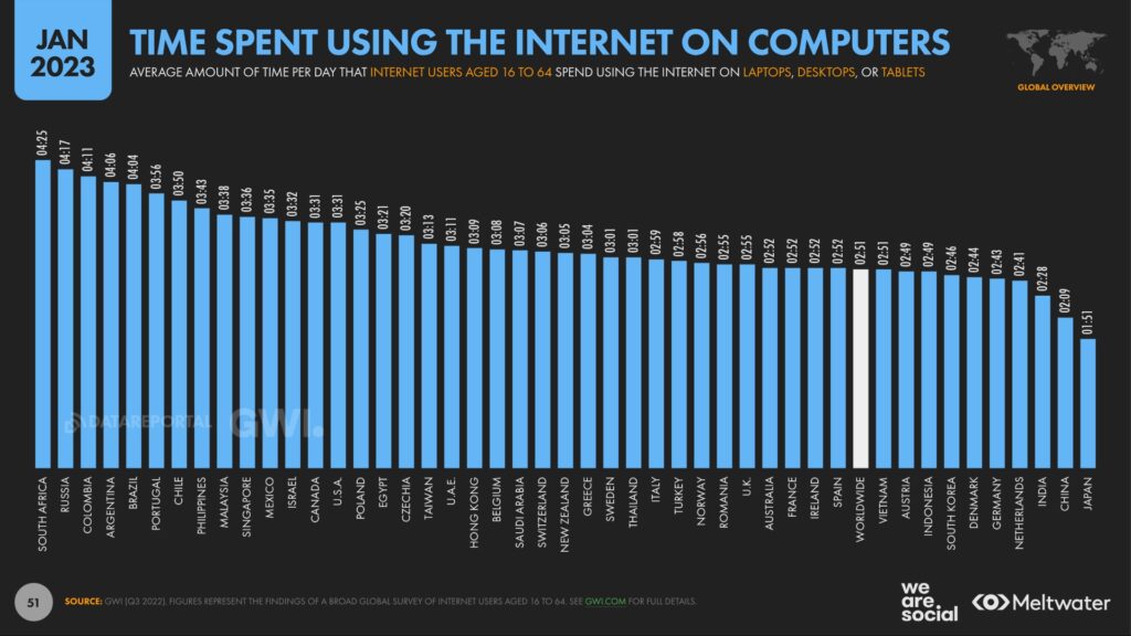 สถิติคนไทยเล่นอินเทอร์เน็ตผ่านคอมพิวเตอร์