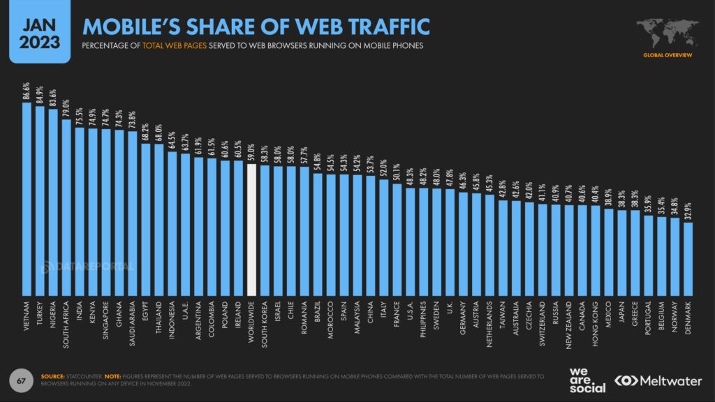 สถิติการสร้าง Web Traffic ผ่านมือถือ