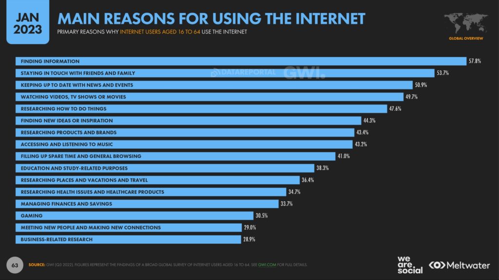 สถิติคนเข้ามาใช้งานอินเทอร์เน็ตเพราะอะไรบ้าง