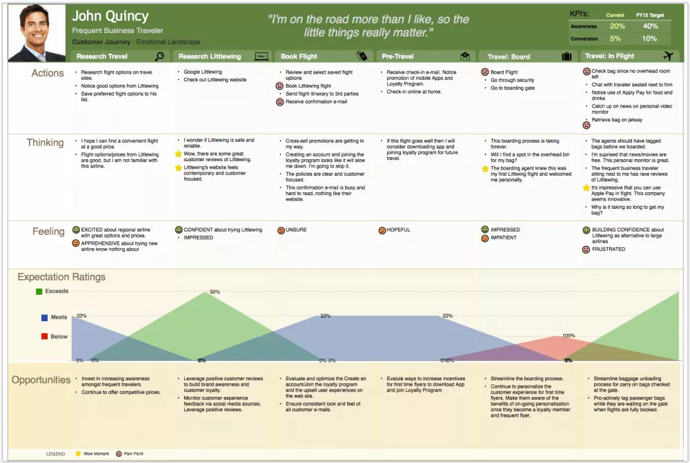 Customer Journey Map template